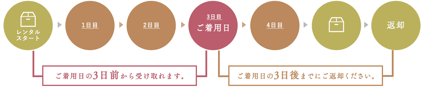 ご着用日の3日前から受け取れます。ご着用日の3日後までにご返却ください。